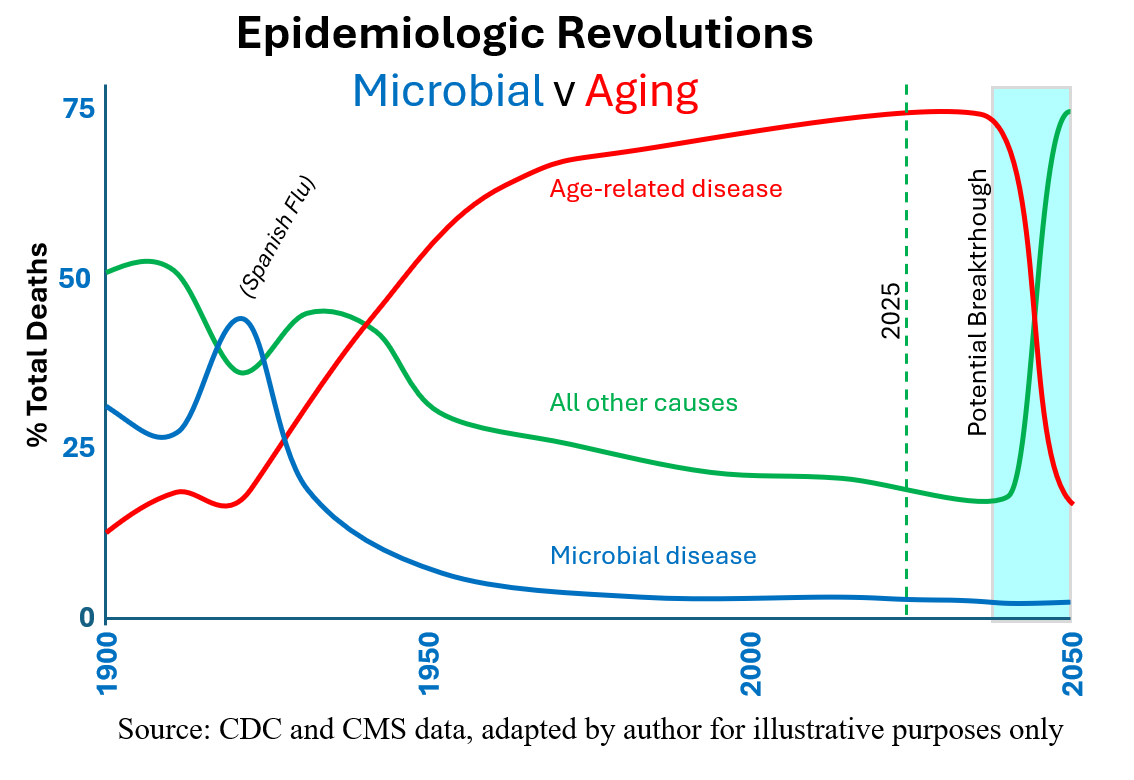 Epidemiologic Revolutions: Microbial v Aging — % total deaths from microbial disease, age-related disease, and all other causes, 1900–2050