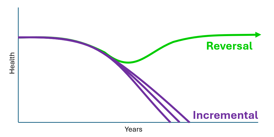 Reversal vs Incremental health curves over years
